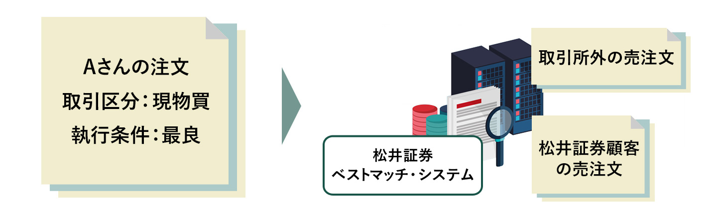 松井証券のベストマッチ・システム