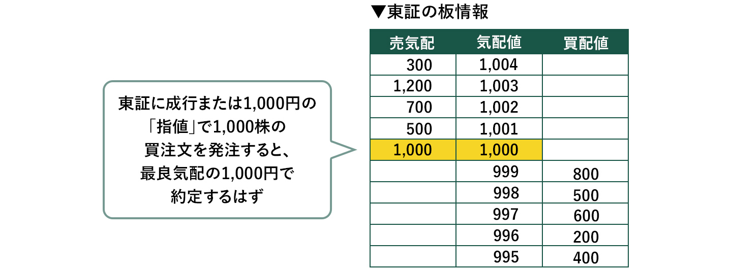 東証の板情報