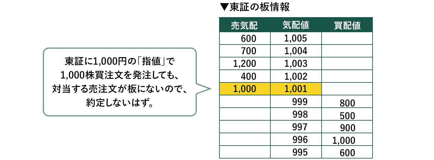 東証の板情報