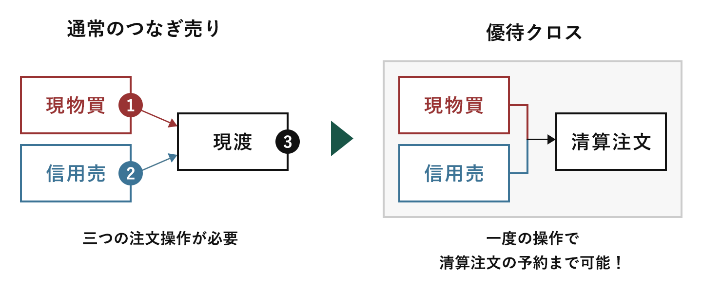 優待クロス注文