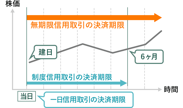 期日を気にせず長期投資