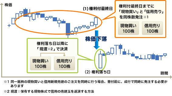 つなぎ売りのイメージ