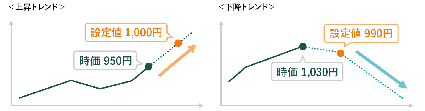 逆指値注文