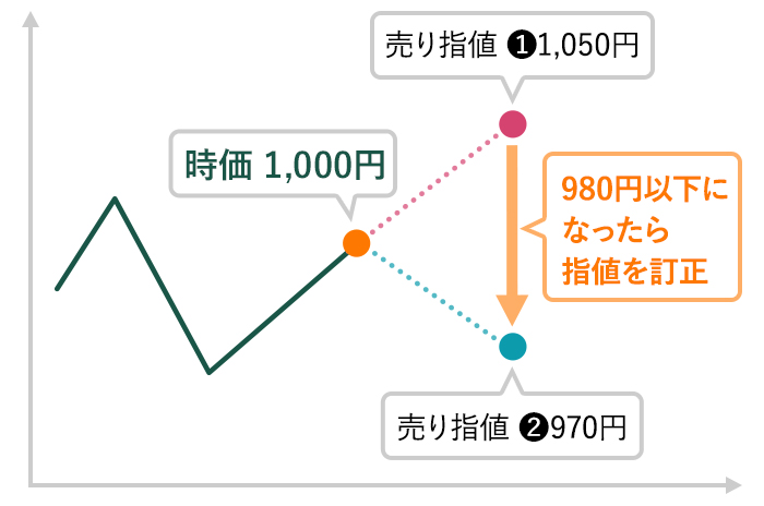 追跡指値注文