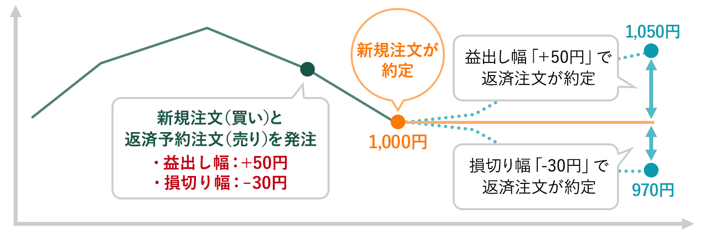 新規注文の約定価格を基準に「±○円」で「益出し幅」「損切り幅」を設定可能