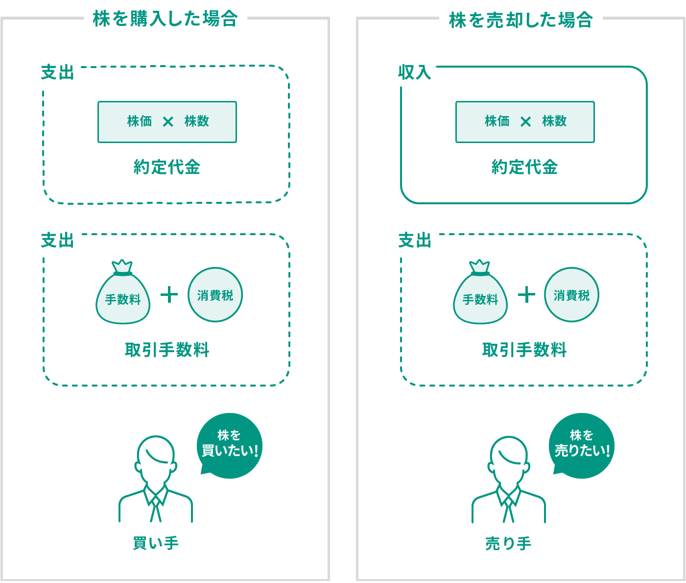 株の取引にはどんなコストがかかりますか？