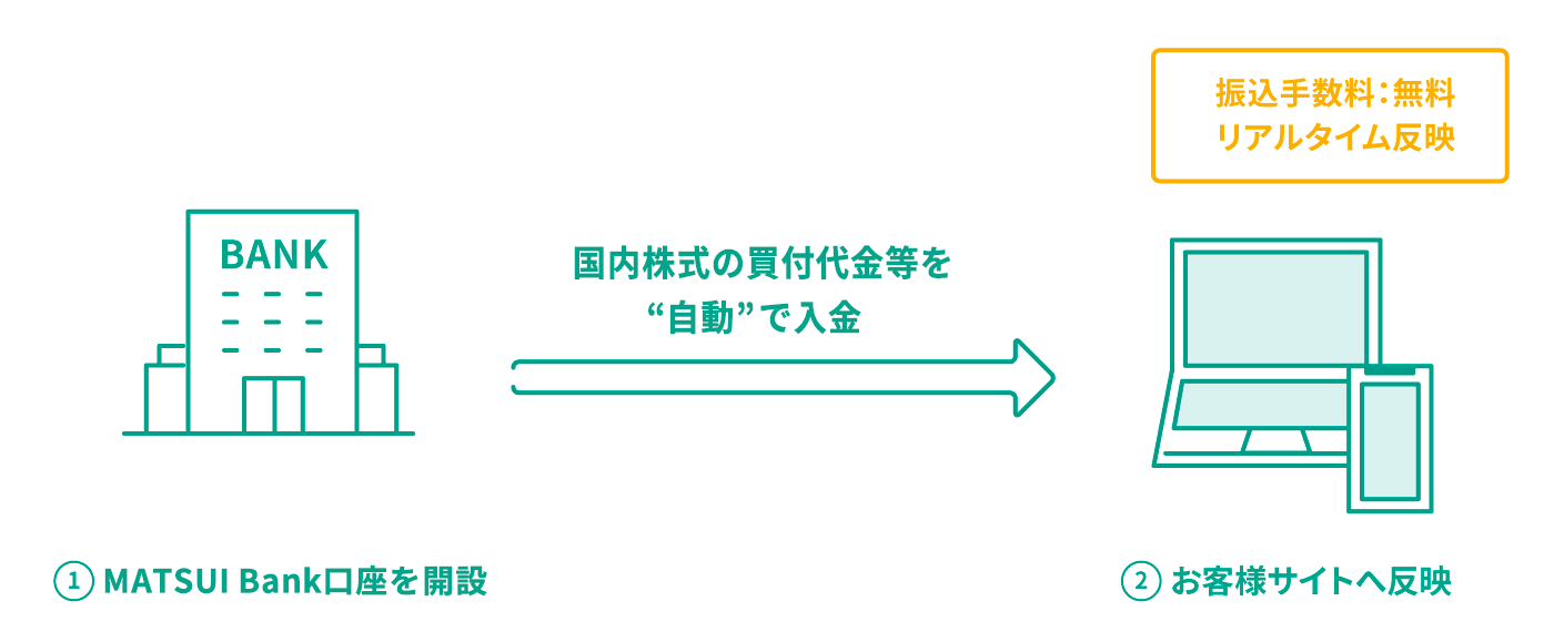 スイープ入金は、開設したMATSUI Bank口座から
国内株式の買付代金を自動で入金して、お客様サイトへ反映します。リアルタイムで入金が反映され、振込手数料は無料です。