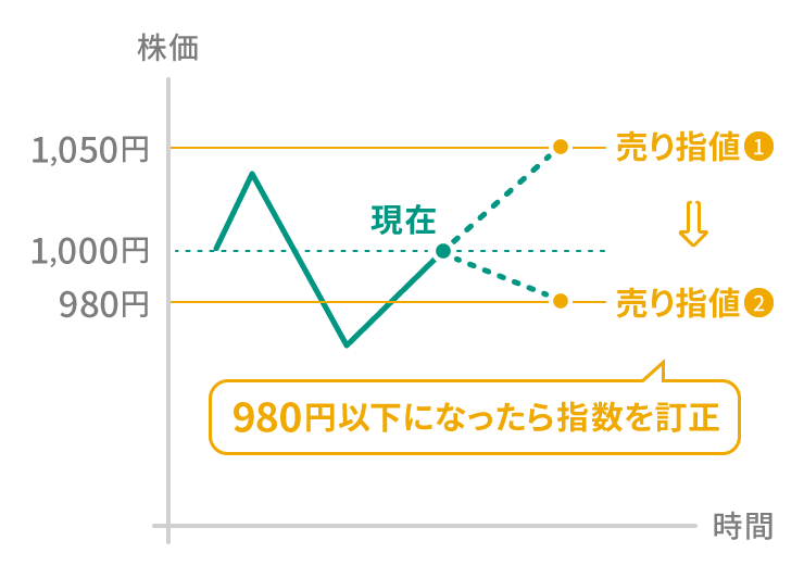 追跡指値