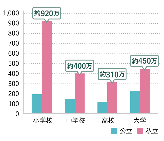 小・中・高・大学の教育費