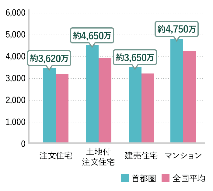 住宅価格平均 首都圏と全国平均