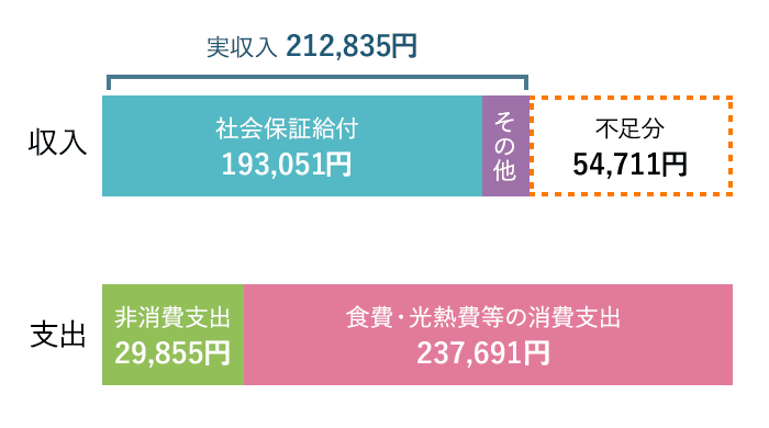 高齢夫婦無職世帯の家計収支 (2015年)