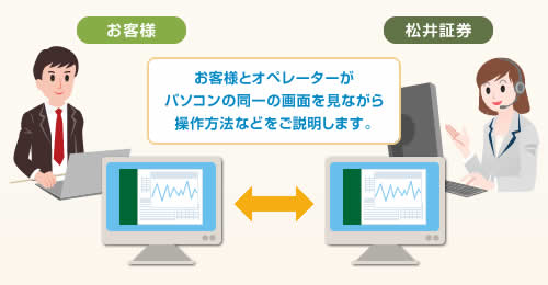 お客様とオペレーターがパソコンの同一の画面を見ながら操作方法などをご説明します。