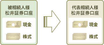 相続財産の移管・相続手続き完了