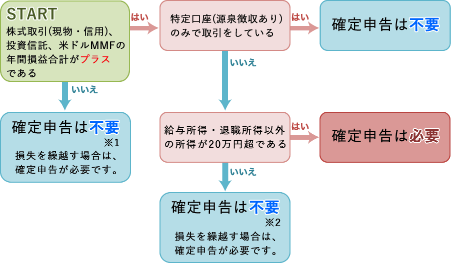 税制フローチャート