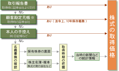 一般口座で株式を売却した場合の、取得価額確認方法