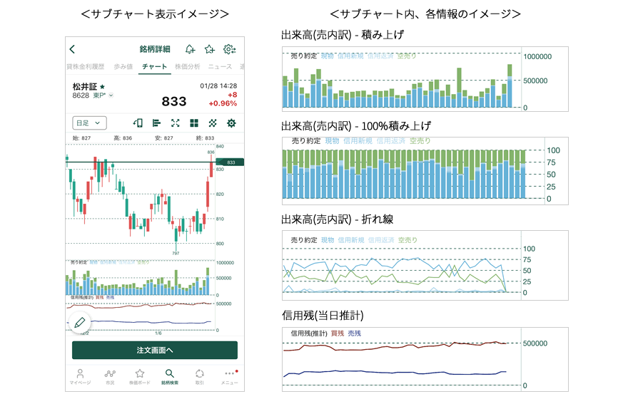 株価変動と売買内訳・信用残の推移を比較・分析できる